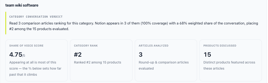 Share of Voice for Notion in team wiki software: appears in 3 of 3 comparison articles with a 68% weighted share, ranked #2 of 15 products